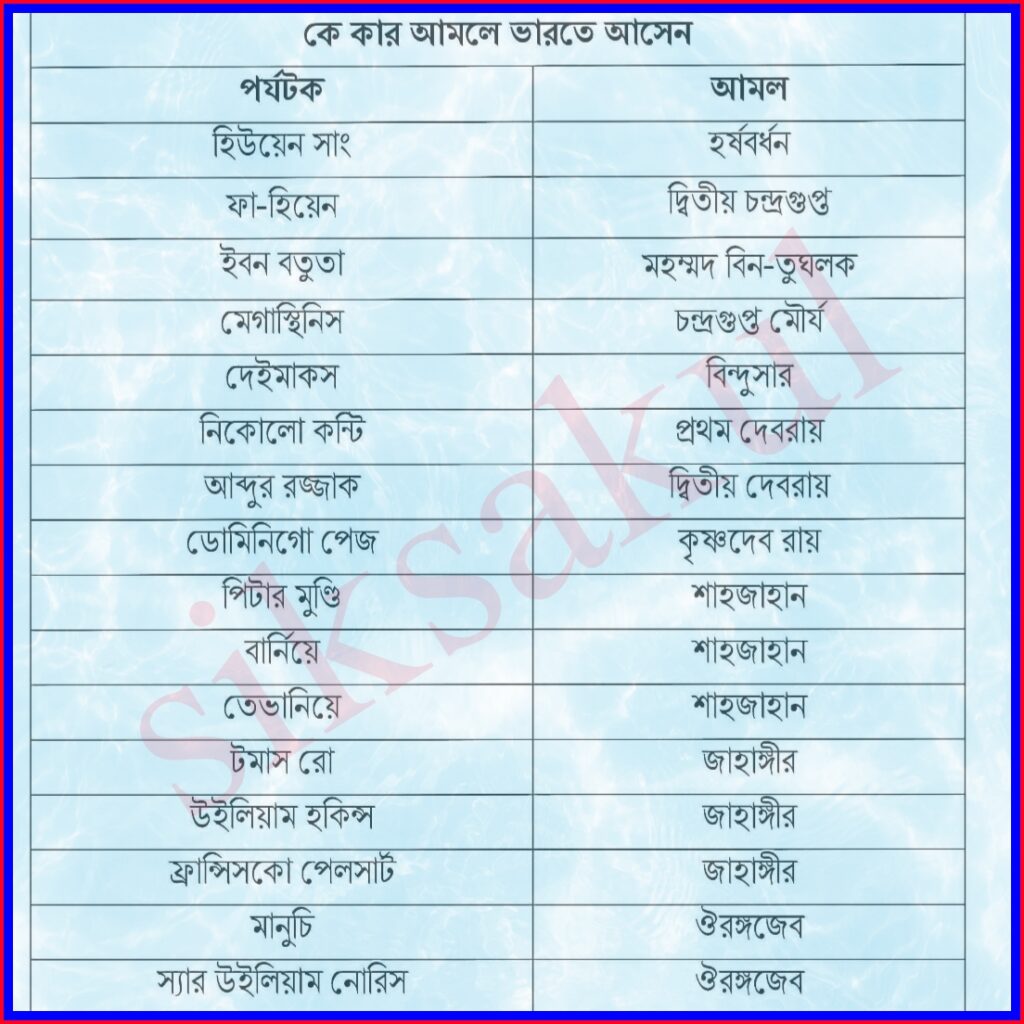 Tourists came to India in which ruler’s reign